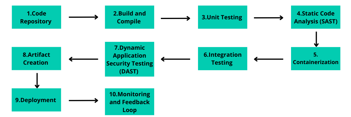 Azure Pipeline