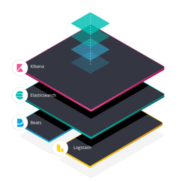 Kibana, Elasticsearch, beats and logstash