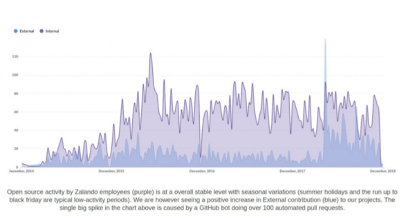 Figure 4 - Zalando Open Source Project External Contributions increasing over time