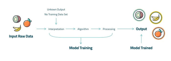 Unsupervised Machine Learning Algorithms