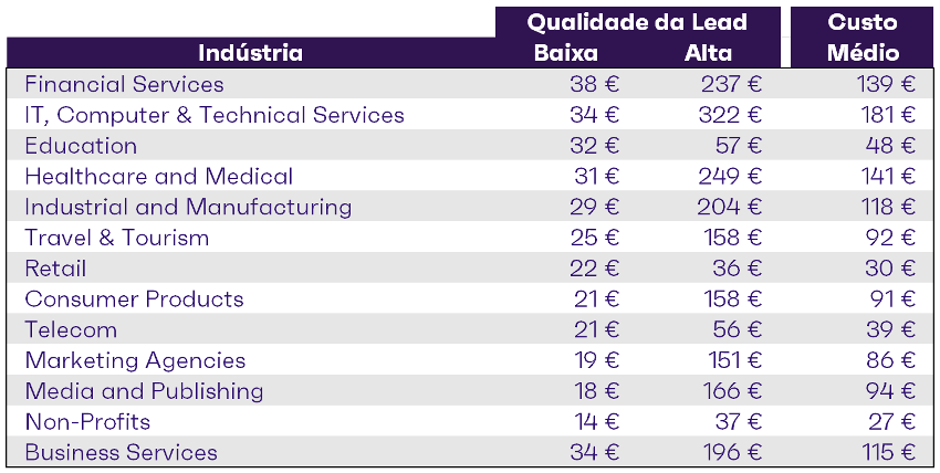 cost of qualified lead