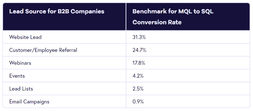 Conversion rate within the business univerese