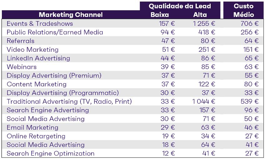 B2B cost of qualified leads